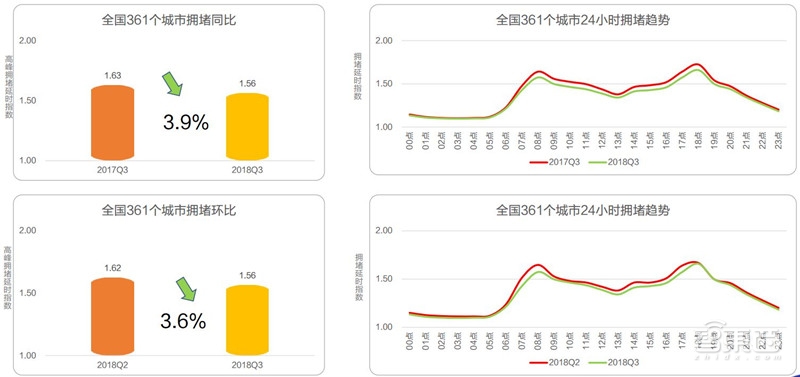 中国50城拥堵真相!北京人均拥堵成本破千:高德数据报告【附下载】| 智东西内参