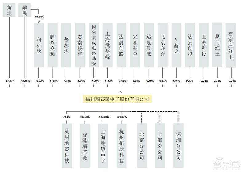 瑞芯微下周登陆A股!2019半年营收5.74亿,IPO文件解读