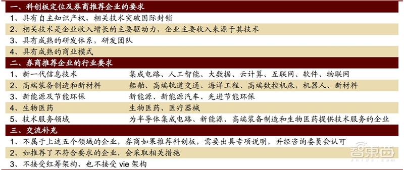 深挖科创板百大潜力股!百年一遇投资机会【附下载】| 智东西内参