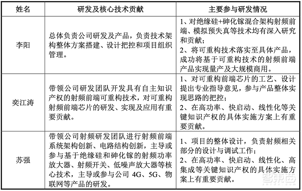 大基金二期参投，广州冲出一家射频芯片IPO！