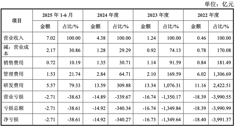 刚刚,北京GPU龙头回应一切!AI智算收入暴涨229%,字节腾讯都是股东,最早2027年盈利