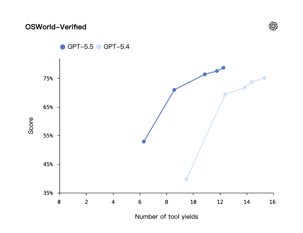 凌晨，GPT-5.5收复失地！Anthropic紧急出手