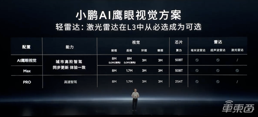 小鹏11.98万新车1小时大定破万！首发自研L4芯片，雷军现场战术喝水