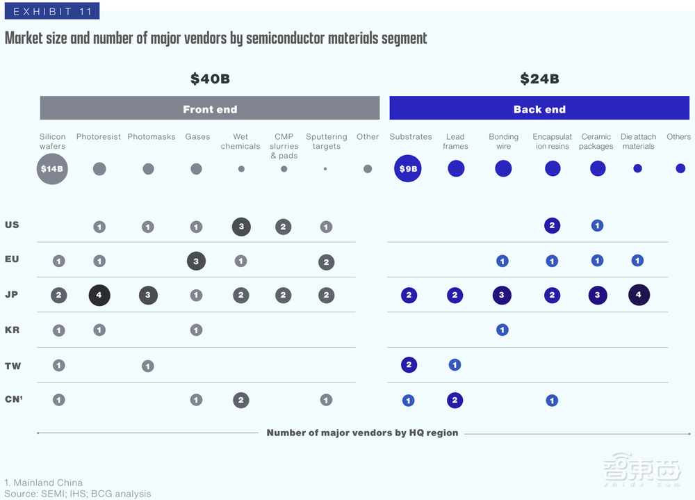 13张图穿透全球半导体供应链,美国砸钱力扶芯片制造起效果了?