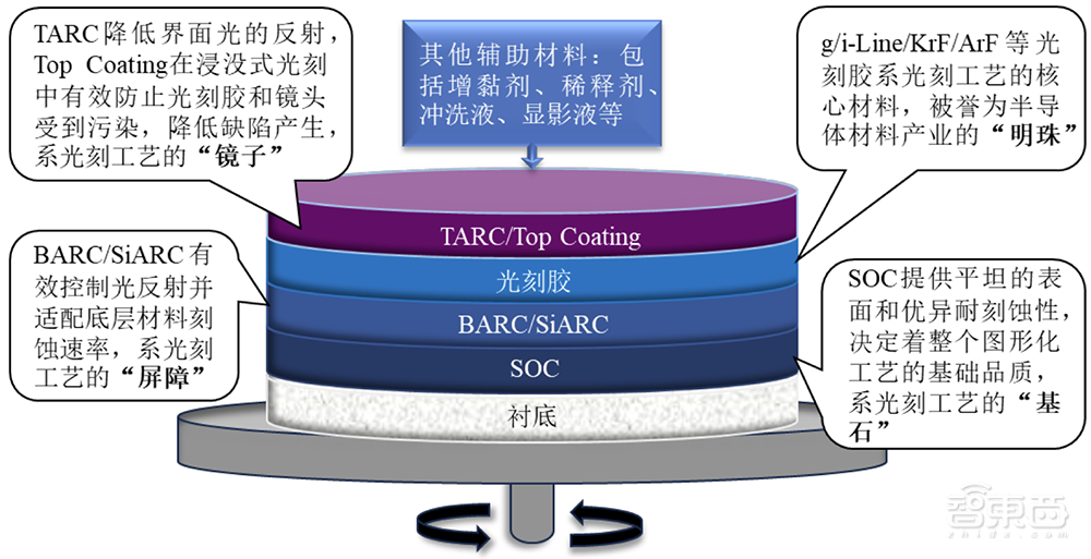 国内光刻胶“销冠王”冲刺IPO!拟募资12亿