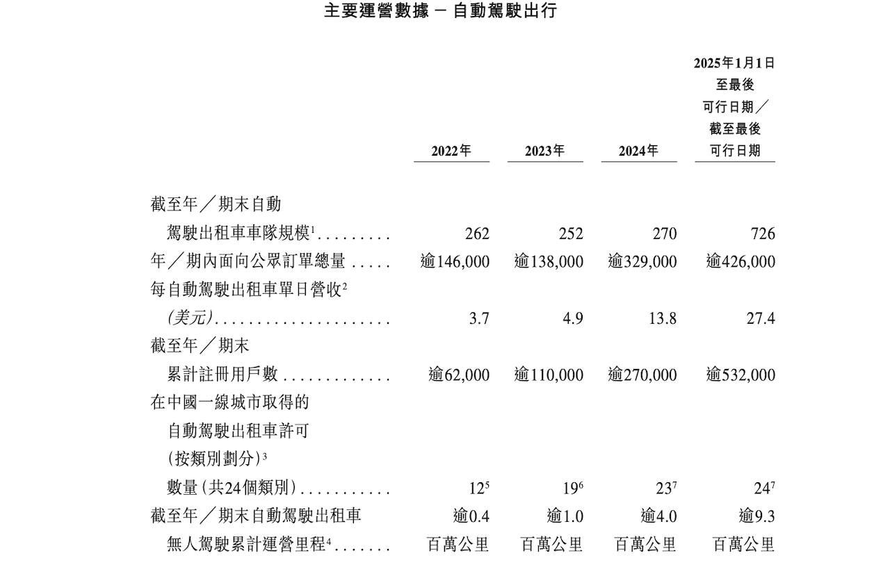 刚刚!国内L4自动驾驶双雄会师港股,开盘均破发跌超10%