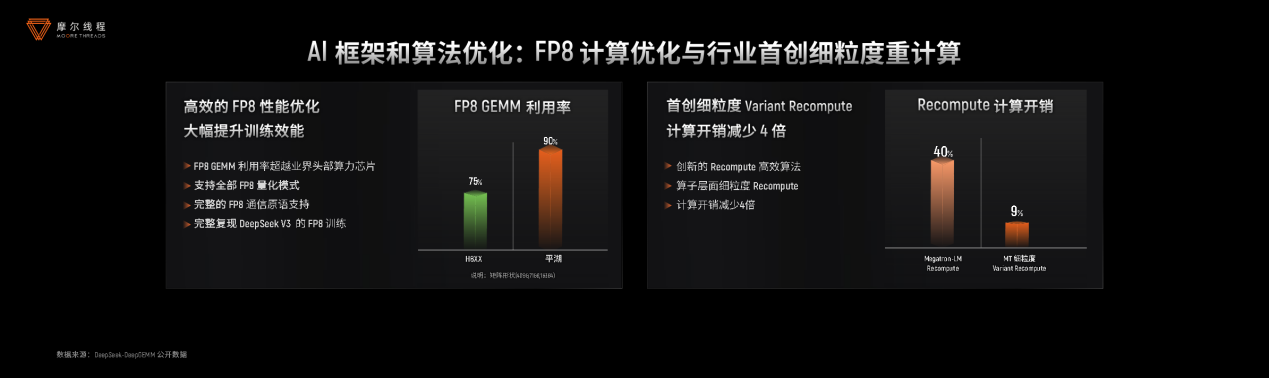 摩尔线程技术分享日干货！打造“AI超级工厂”、原生支持FP8、DeepSeek R1推理加速150%