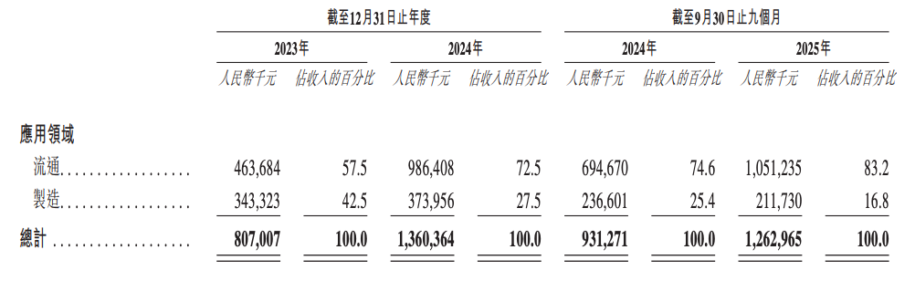 又一深圳机器人企业冲刺港交所,年入13亿,李泽湘曾任首席顾问