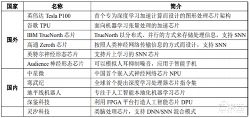 SOC深度报告,发展趋势、技术特点、产业链一文看懂 | 芯东西内参