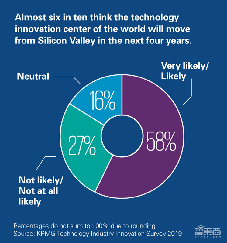 下一个硅谷在北京！毕马威最新报告，解读全球20座科技金矿【附下载】| 智东西内参