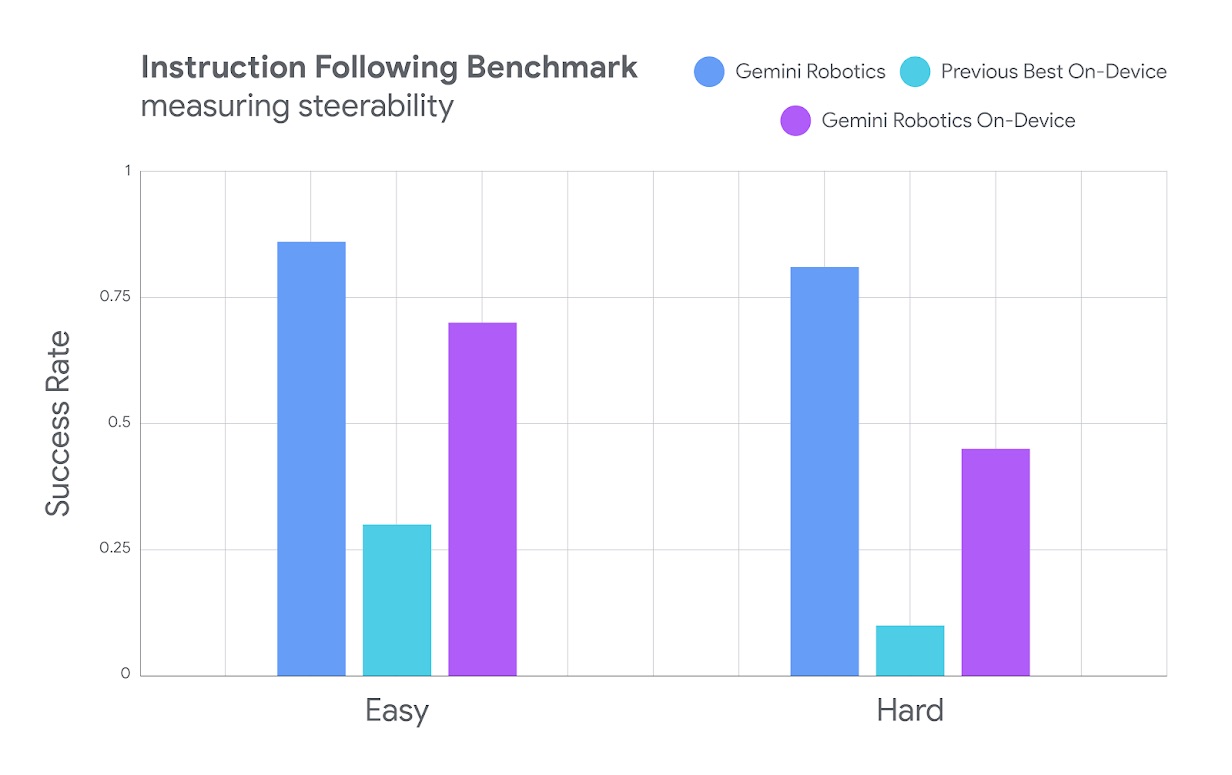 谷歌推端侧VLA模型,机器人版安卓问世,50次演示就能学会新动作