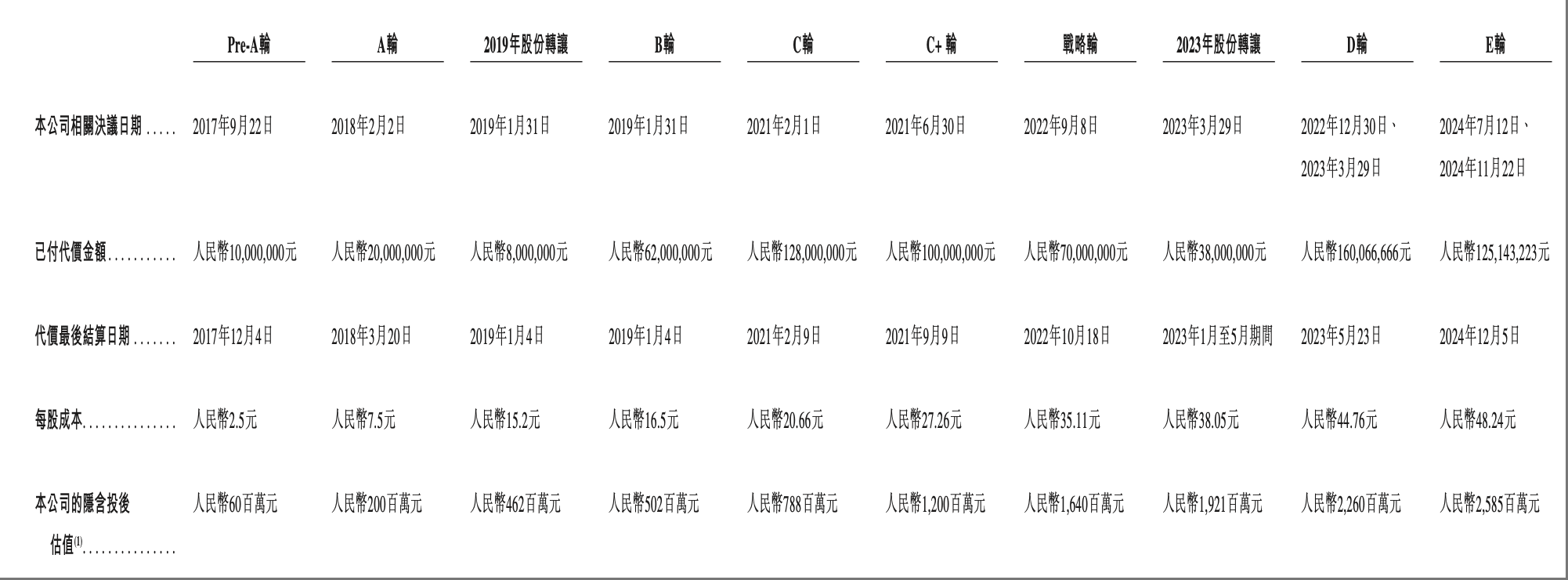 雷军投的座舱巨头赴港IPO！3年营收13亿，理想蔚来是金主
