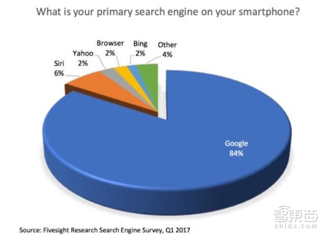 智东西晚报:滴滴快车起步价将上调为13元 苹果Siri成为第二大搜索引擎