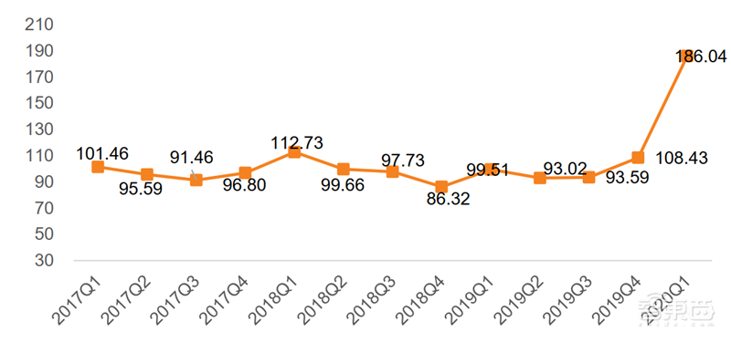 疫情挡不住国产半导体崛起！一季度五大板块真实表现出炉【附下载】| 智东西内参
