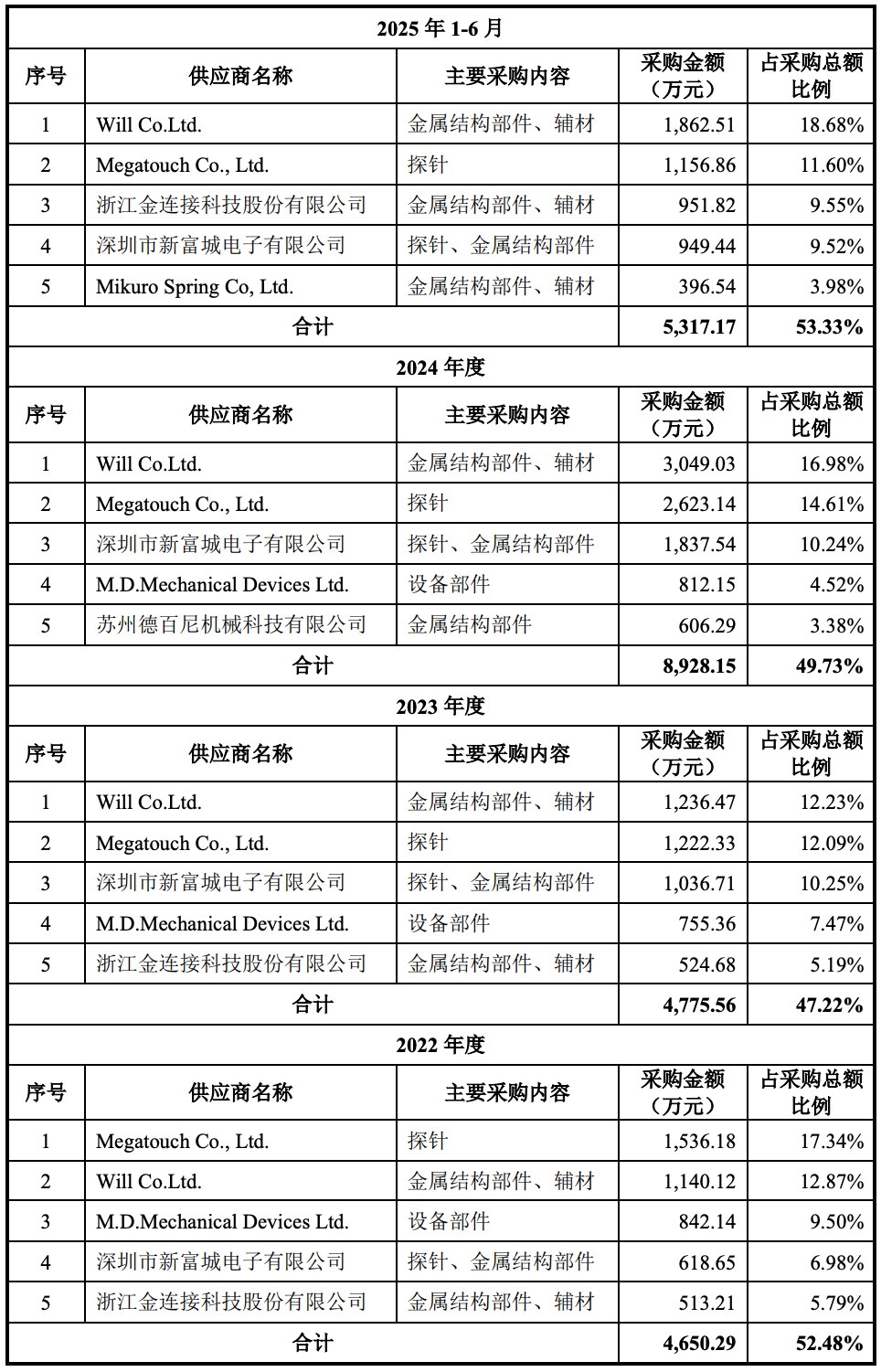 上海半导体测试“小巨人”冲刺IPO!国内第一,沐曦、摩尔线程、壁仞都是客户