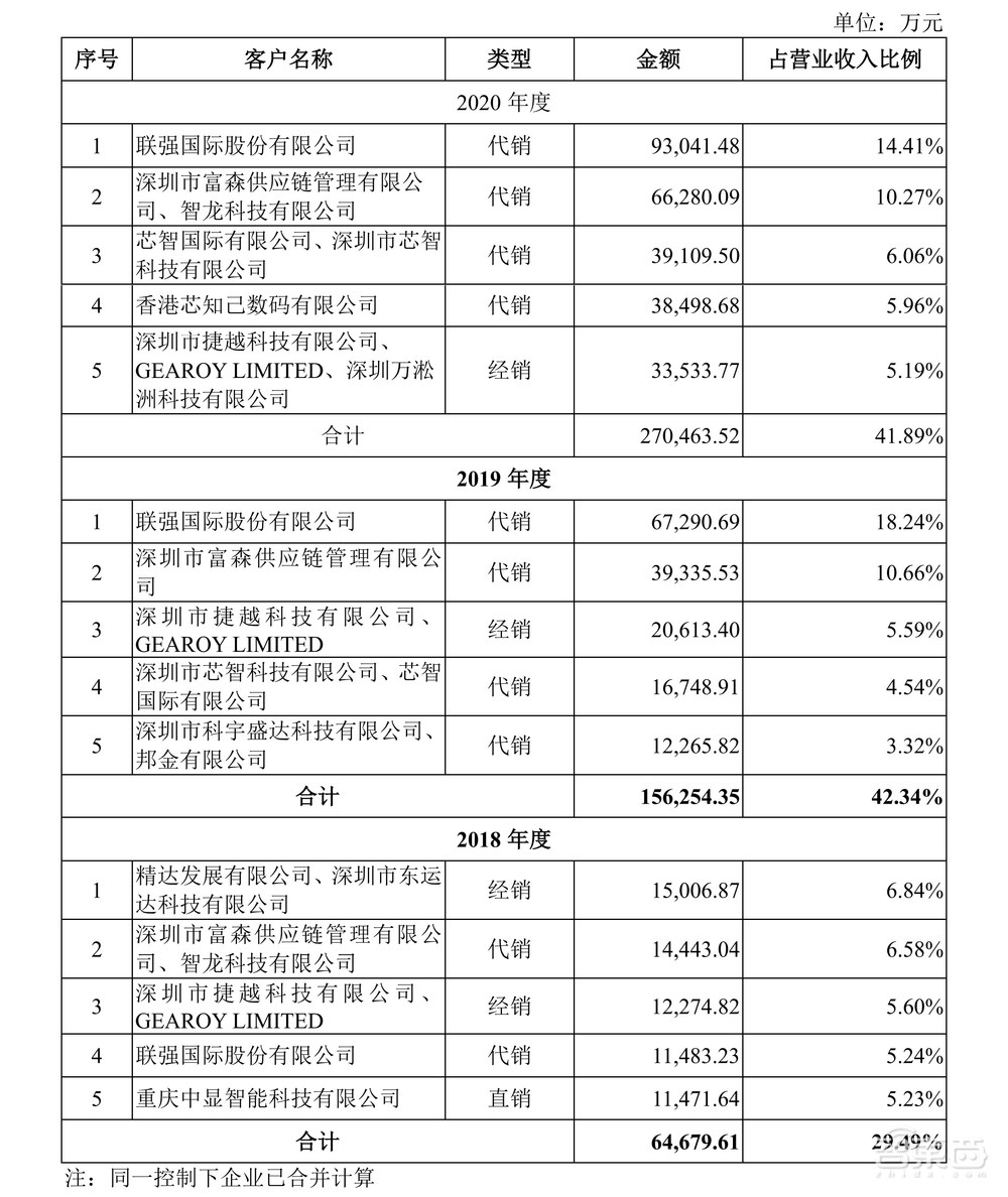 全球CIS出货量第一！格科微成功登陆科创板，市值近900亿元