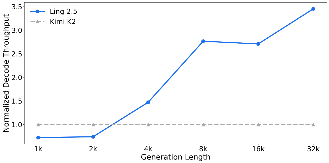 业界首个！蚂蚁开源万亿参数混合线性思考模型，IMO金牌水平