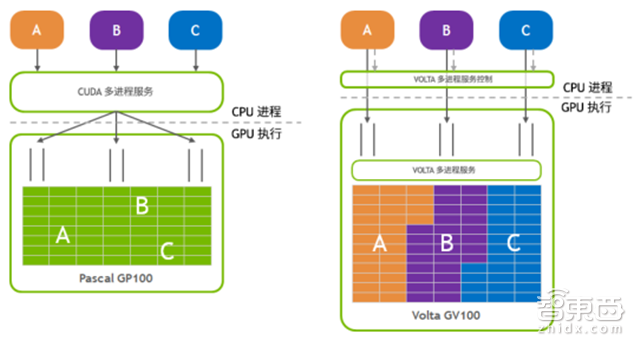 英伟达Tesla V100架构解读 30亿美元投入剑指AI【附下载】| 智东西内参