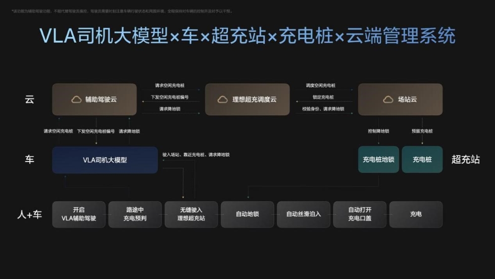 理想推出VLA充电功能！车辆可自主进出超充站，打通充电“最后100米”