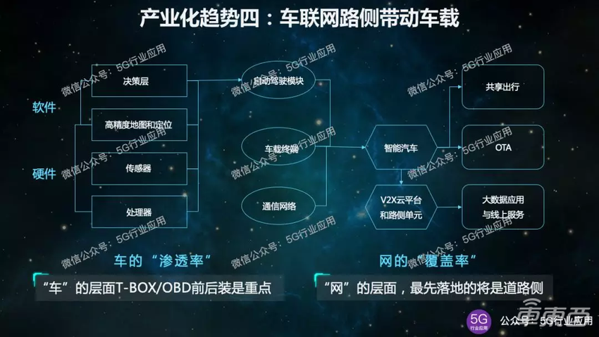 5G車(chē)聯(lián)網(wǎng)十大產(chǎn)業(yè)化趨勢(shì)