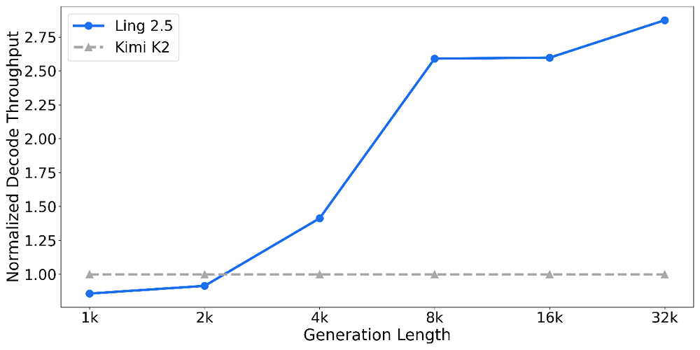 3倍吞吐量、访存减至1/10！蚂蚁甩出两大万亿参数开源模型，背后架构成关键
