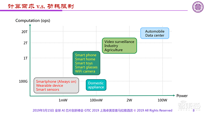清华魏少军:AI芯片2.0,终极智慧芯片 | GTIC2019