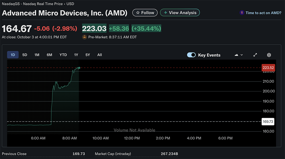 突發(fā)！OpenAI入股AMD，簽百億訂單，AMD股價(jià)飆升35%