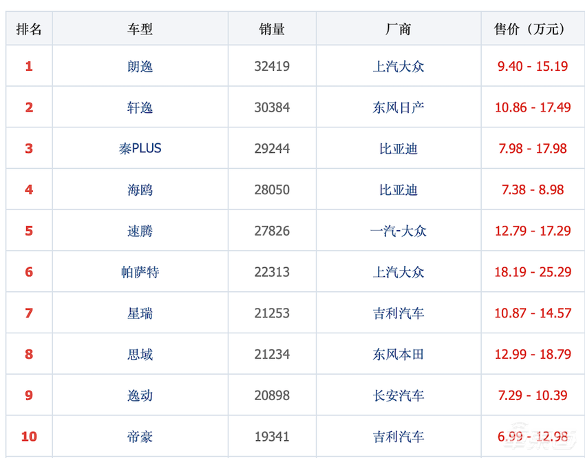吉利砸20亿，奇瑞烧百亿！价格战刺刀见红，合资销量王也降了