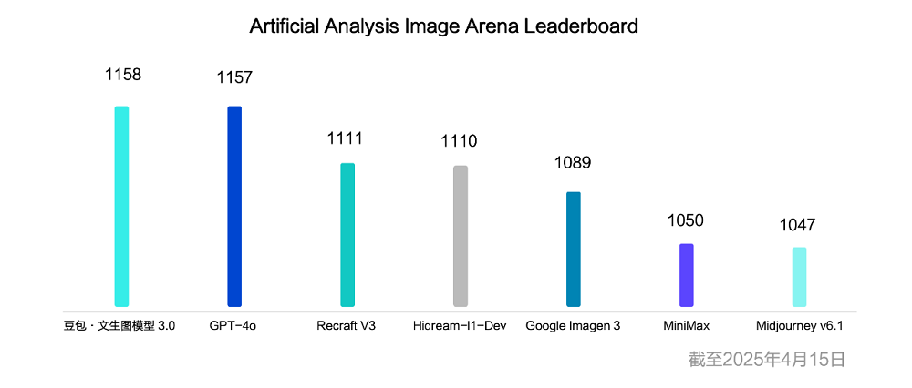 豆包1.5深度思考模型发布:暴砍参数量,能看图思考,数学编程超DeepSeek-R1