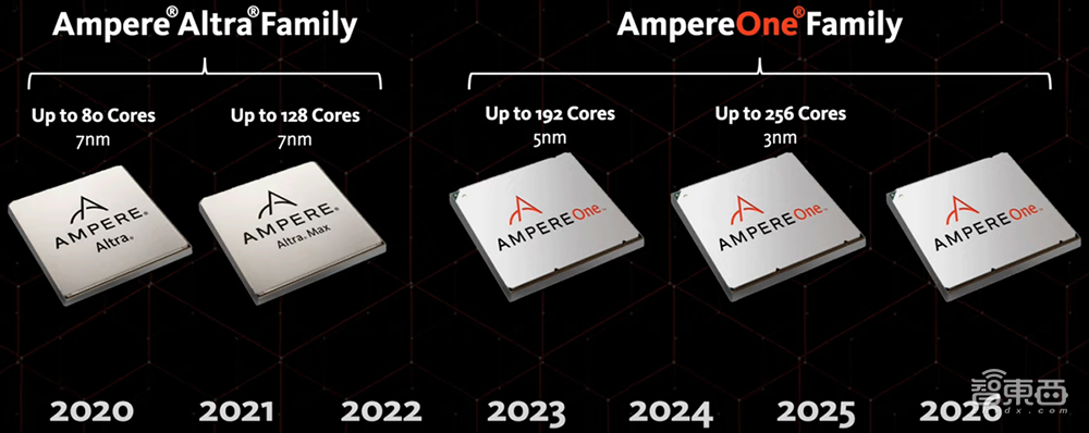明年推出256核3nm CPU!Ampere公布未来路线图,用CPU加速AI计算
