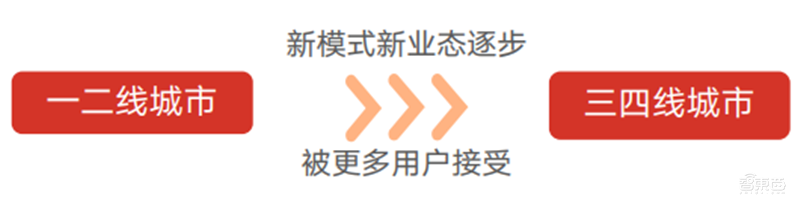 疫情后的经济红利!15个新行业,百页报告看懂新时代数字经济【附下载】| 智东西内参