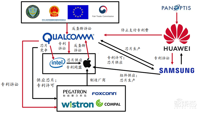 高通华为神仙打架,基带芯片行业全面解析【附下载】| 智东西内参