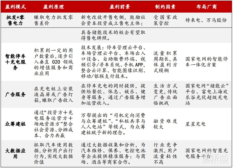 深度：充电桩行业告别赔本买卖！挣抢700亿未来市场【附下载】| 智东西内参
