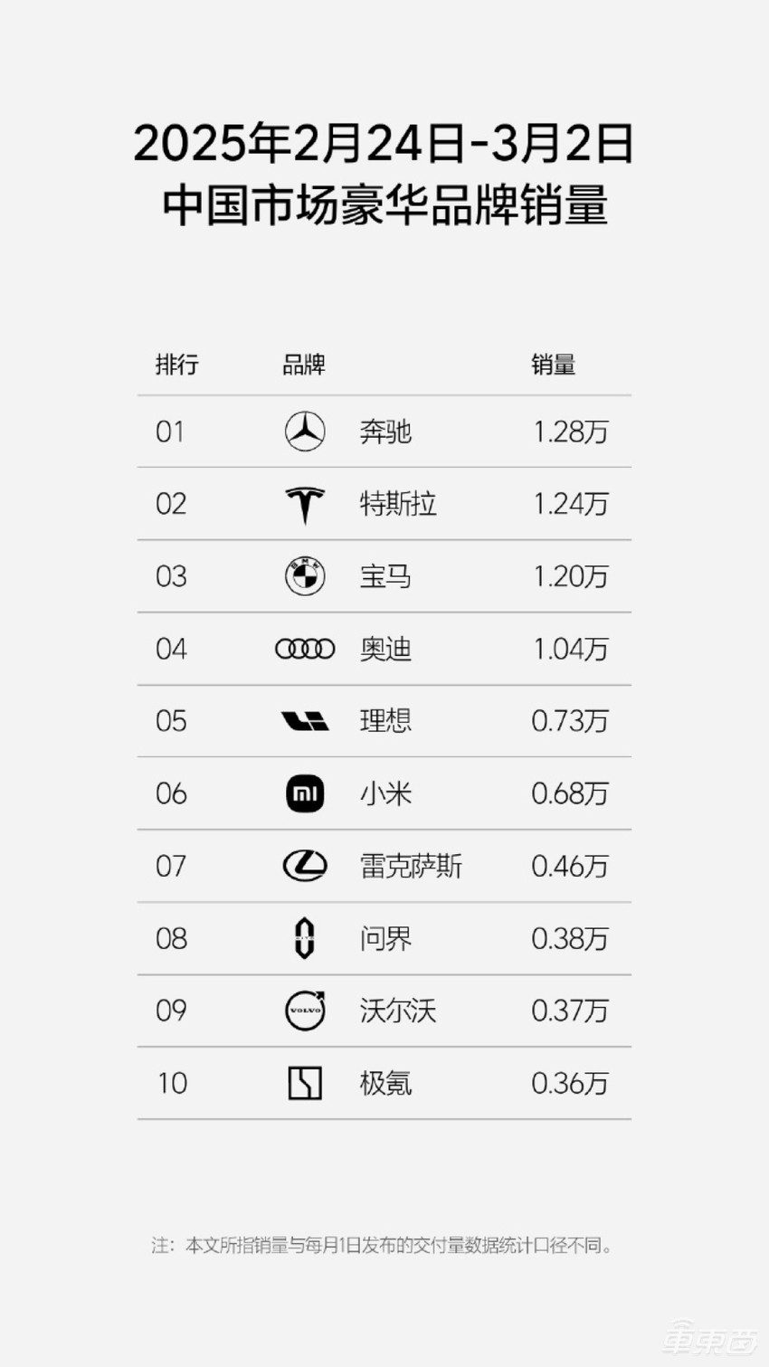 小米再次冲上第二，理想重回榜首！特斯拉单周多卖5400辆