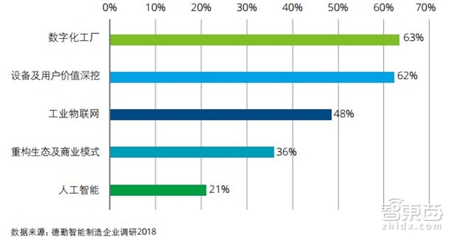中国制造赶德超美的秘密在这！德勤中国智能制造深度报告【附下载】| 智东西内参