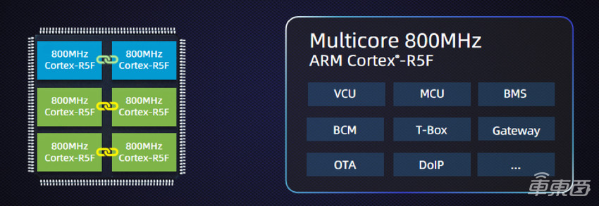 芯驰科技发布车规MCU E3系列产品，主频高达800MHz，预计三季度量产