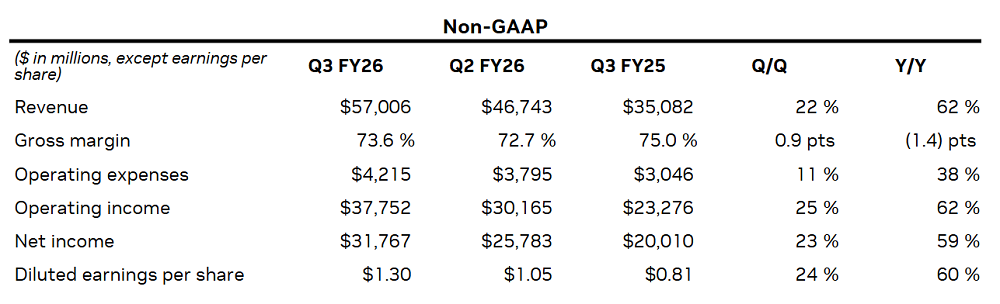 黄仁勋回击AI泡沫论！GPU全卖光，Q3净赚2200亿