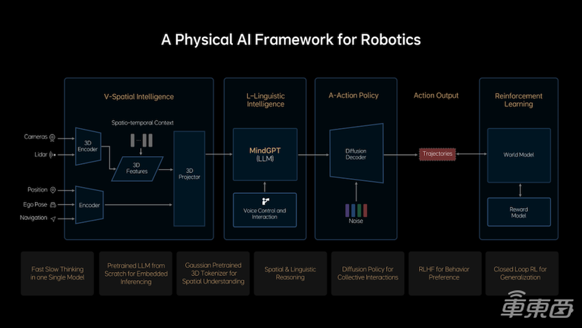 理想最新智驾架构发布！下半年上车