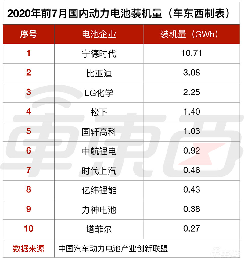 寧德時(shí)代首次“戰(zhàn)敗”
