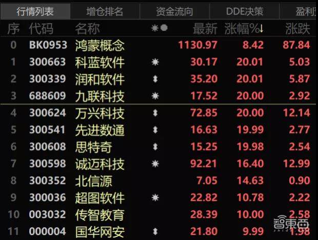 深扒39家鸿蒙概念股:真火爆,还是假狂欢?