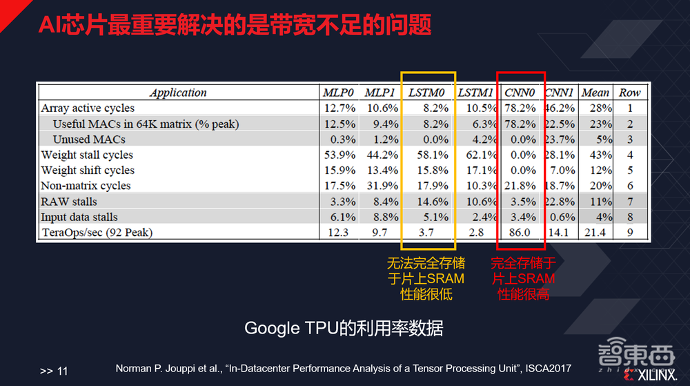 赛灵思姚颂：数字AI芯片进步趋缓，颠覆式创新难 | GTIC2020