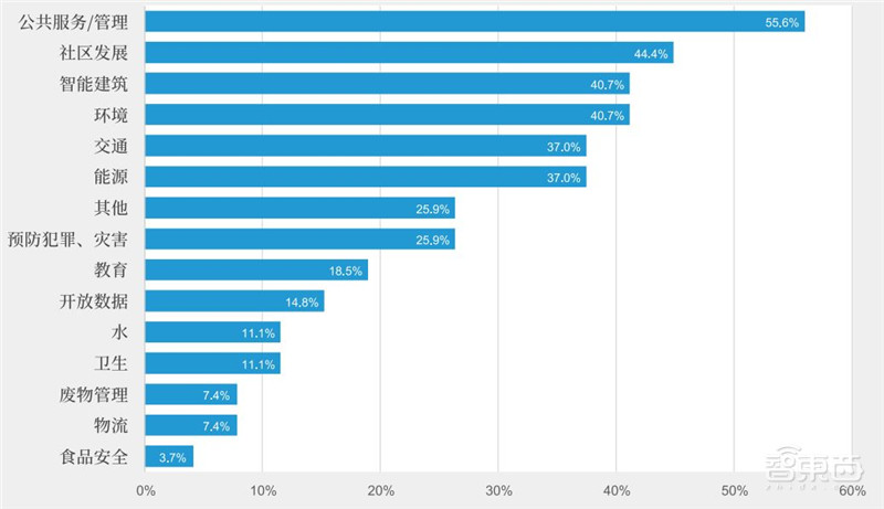 世界经济论坛数字孪生城市深度报告,九大要素描绘清晰未来城市 | 智东西内参