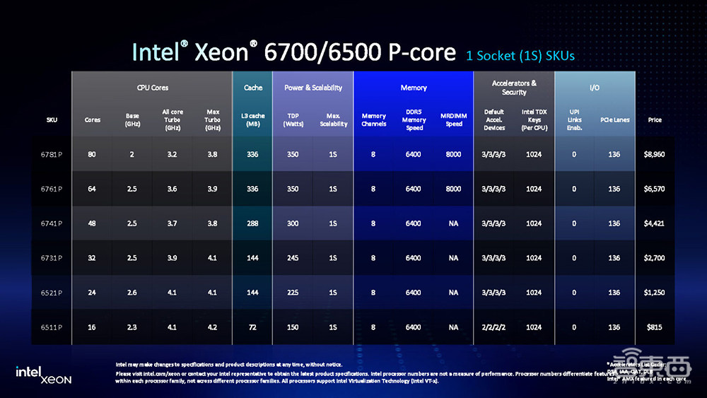 英特尔至强6全家桶上新!AI性能翻倍,网络实力猛增