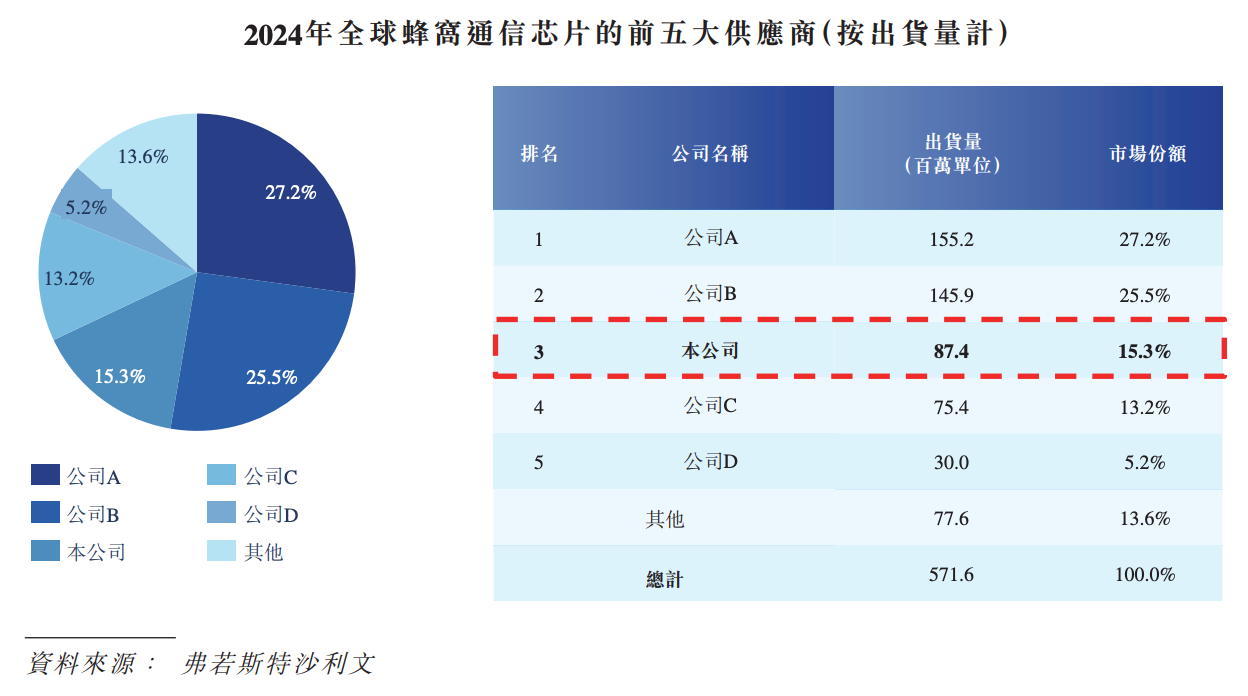 上海通信芯片龍頭沖刺港交所！51歲復(fù)旦校友創(chuàng)辦，干到“中國(guó)第一”