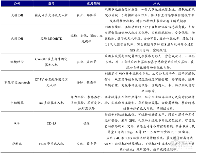5G引爆无人机第二春!军事工业消费三大领域齐开花 | 智东西内参