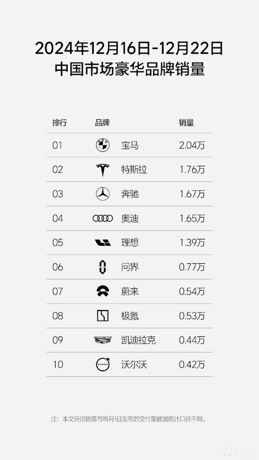 周销榜锐评：问界重回周销榜前三，小米基本完成13万辆年销目标