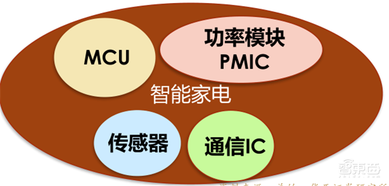 复盘万亿家电大国的芯片蓝海,六大类芯片国产替代进行时 | 智东西内参