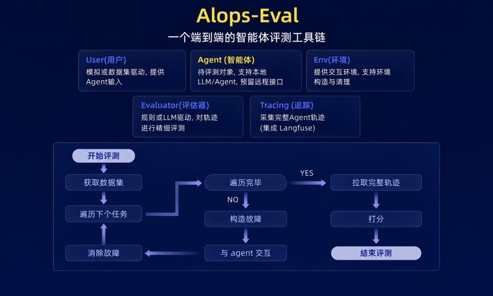 让AI自己修服务器？先过了这场“火线测试”再说