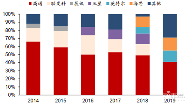 高通华为神仙打架,基带芯片行业全面解析【附下载】| 智东西内参