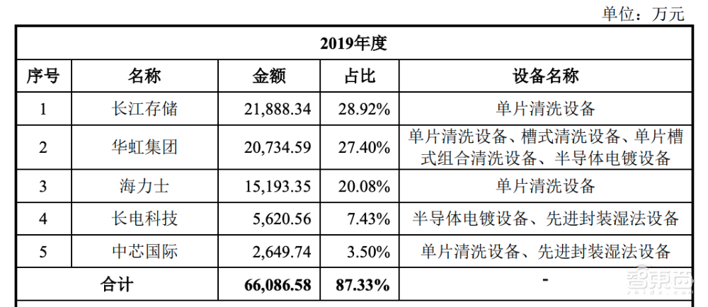 国内半导体清洗设备龙头冲刺科创板!去年营收飙升两亿,斩获中芯/海力士/华虹/长电订单